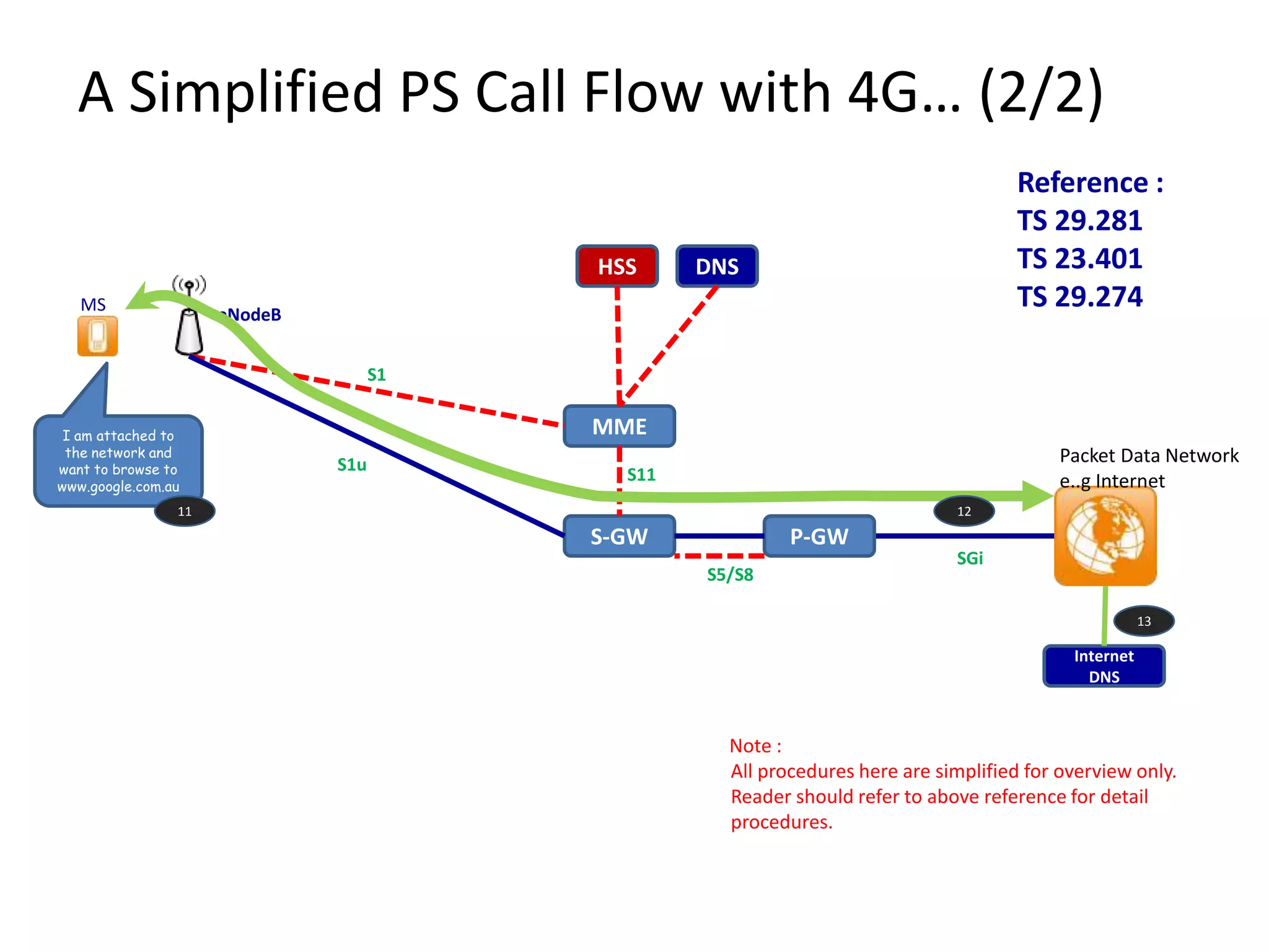 Introduction to Mobile Core Network | PPTX
