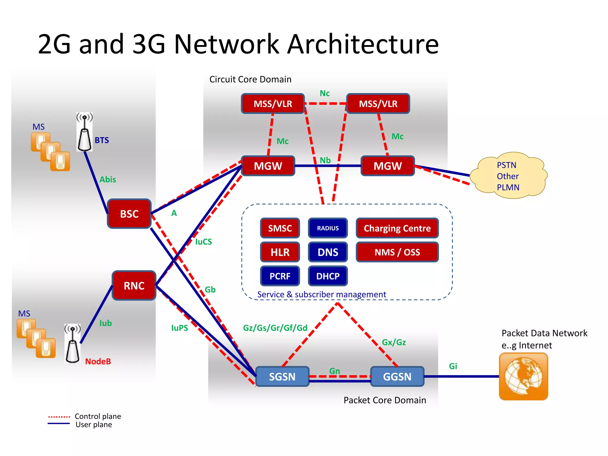 Introduction to Mobile Core Network | PPTX