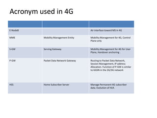 Acronym used in 4G

E-NodeB                                 Air interface toward MS in 4G

MME       Mobility Management Entity    Mobility Management for 4G, Control
                                        Plane only


S-GW      Serving Gateway               Mobility Management for 4G for User
                                        Plane, Handover anchoring .


P-GW      Packet Data Network Gateway   Routing to Packet Data Network,
                                        Session Management, IP address
                                        Allocation. Function of P-GW is similar
                                        to GGSN in the 2G/3G network




HSS       Home Subscriber Server        Manage Permanent 4G subscriber
                                        data. Evolution of HLR.
 