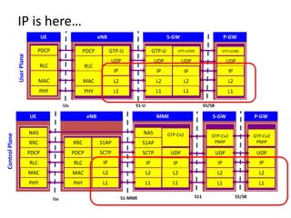 IP is here…
                                    UE                          eNB                                  S-GW                              P-GW

                                  PDCP                   PDCP         GTP-U                  GTP-U          GTP-U/GRE                  GTP-U/GRE
                User Plane




                                                                      UDP                    UDP             UDP                        UDP
                                   RLC                    RLC
                                                                       IP                     IP               IP                         IP
                                   MAC                   MAC           L2                     L2              L2                          L2
                                   PHY                   PHY           L1                     L1              L1                          L1

                                              Uu                                 S1-U                                     S5/S8

                             UE                           eNB                                 MME                             S-GW                     P-GW

                             NAS                                                     NAS             GTP-Cv2
Control Plane




                                                                                                                             GTP-Cv2                   GTP-Cv2
                             RRC                   RRC          S1AP                 S1AP                                     PMIP                      PMIP

                             PDCP                  PDCP         SCTP                 SCTP             UDP                         UDP                   UDP
                             RLC                   RLC           IP                     IP             IP                         IP                     IP
                             MAC                   MAC           L2                     L2             L2                         L2                     L2
                             PHY                   PHY           L1                     L1             L1                         L1                     L1

                                         Uu                                 S1-MME                                  S11                        S5/S8
 