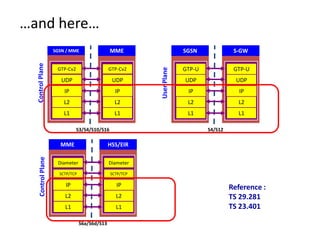 …and here…
                    SGSN / MME                 MME                     SGSN              S-GW
  Control Plane


                     GTP-Cv2                   GTP-Cv2                 GTP-U             GTP-U




                                                          User Plane
                       UDP                      UDP                    UDP                UDP
                        IP                       IP                     IP                 IP
                        L2                       L2                     L2                L2
                        L1                       L1                     L1                L1

                               S3/S4/S10/S16                                   S4/S12

                      MME                      HSS/EIR
    Control Plane




                     Diameter                  Diameter

                      SCTP/TCP                 SCTP/TCP

                        IP                        IP                                    Reference :
                        L2                       L2                                     TS 29.281
                        L1                       L1                                     TS 23.401

                                 S6a/S6d/S13
 