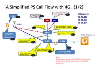 A Simplified PS Call Flow with 4G…(1/2)
                                                                                                   Herewith the IP

            Attach                                    Herewith the
                                                                                                     Addresses           5                 Reference :
           request..                                      info             3
                        1                                                                                                                  TS 29.281
                                                                                   HSS          DNS                                        TS 23.401
   MS
                       eNodeB
                                                                                                                                           TS 29.274
                                                               Get info for this                  What is the S-GW IP Address ?
                                                           2     subscriber                       What is the P-GW IP Address ?        4
                                              S1
                                                                                                        Create Session Request with
 I am attached to                                                                  MME                  IP Address of S-GW and P-
 the network and                                                                                        GW                         6
                                        S1u                                                                                                   Packet Data Network
want to browse to                                                                      S11
www.google.com.au                                                                                                                             e..g Internet
             11
                            Create Session Request
                            response (Accept)
                                                      10
                                                                                   S-GW                     P-GW
                                                                                                                                   SGi
                                                                                                S5/S8

                                                                                                                             8
                                                                  Create Session Request with
                                                                  IP Address of P-GW
                                                                                           7             Create Session Request
                             Create Session Request                                                         response (Accept)
                             response (Accept)
                                                       9
                                                                                                  Note :
                                                                                                  All procedures here are simplified for overview only.
                                                                                                  Reader should refer to above reference for detail
                                                                                                  procedures.
 