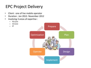 EPC Project Delivery
•   Client : one of live mobile operator
•   Duration : Jan 2012- November 2012
•   Involving 3 areas of expertise :
     – PS Core
     – CS Core
     – IP                                   Prepare


                          Optimization                  Plan




                             Operate                   Design


                                           Implement
 