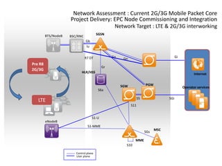 Network Assessment : Current 2G/3G Mobile Packet Core
                     Project Delivery: EPC Node Commissioning and Integration
                                                 Network Target : LTE & 2G/3G interworking
         BTS/NodeB                      SGSN
                     BSC/RNC
                               Gb
                               Iu


                               R7 DT            Gn                                    Gi
                                                      Gn
Pre R8                                                             GGSN
                                           Gr
2G/3G
                            HLR/HSS                                                               Internet


                                                     SGW           PGW
                                                                                           Operator services
                                        S6a

                                                             S5                 SGi
   LTE
                                                           S11


                                    S1-U
         eNodeB
                                S1-MME
                                                                          MSC
                                                                   SGs

                                                             MME
                                                       S10

                        Control plane
                        User plane
 
