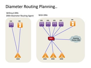 Diameter Routing Planning..
Without DRA
DRA=Diameter Routing Agent   With DRA

                              HSS     HSS      HSS   HSS   EIR
   HSS     EIR




                                            DRA
                                             DRA             Roaming
                                                           Partner /GRX




         MME                        MME      MME     MME
 