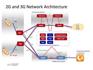 2G and 3G Network Architecture
                                          Circuit Core Domain
                                                                   Nc
                                                    MSS/VLR                    MSS/VLR

     MS
               BTS                                                                     Mc
                                                         Mc

                                                                   Nb
                                                    MGW                           MGW                  PSTN
                Abis                                                                                   Other
                                                                                                       PLMN

                       BSC      A
                                                       SMSC        RADIUS       Charging Centre
                                       IuCS
                                                        HLR        DNS            NMS / OSS

                                                       PCRF        DHCP
                          RNC            Gb
                                                     Service & subscriber management

MS
                Iub
                                IuPS             Gz/Gs/Gr/Gf/Gd
                                                                                                        Packet Data Network
                                                                                    Gx/Gz               e..g Internet
            NodeB
                                                                                                  Gi
                                                                      Gn
                                                       SGSN                         GGSN
                                                                            Packet Core Domain
          Control plane
          User plane
 