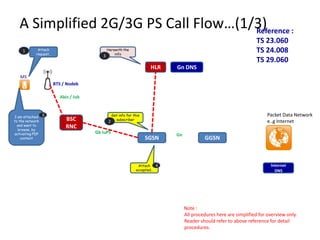 A Simplified 2G/3G PS Call Flow…(1/3)
                                      Reference :
                                                                                                                        TS 23.060
    1        Attach
            request..
                                              Herewith the
                                                  info
                                                                                                                        TS 24.008
                                          3
                                                                                                                        TS 29.060
                                                                        HLR      Gn DNS
   MS
                        BTS / Nodeb

                          Abis / Iub



I am attached    5                                Get info for this                                                          Packet Data Network
to the network               BSC              2     subscriber
                                                                                                                             e..g Internet
  and want to                RNC
  browse, by
activating PDP                         Gb IuPS
                                                                                 Gn
    context                                                           SGSN                     GGSN



                                                                 Attach      4                                                Internet
                                                                accepted..                                                      DNS




                                                                                      Note :
                                                                                      All procedures here are simplified for overview only.
                                                                                      Reader should refer to above reference for detail
                                                                                      procedures.
 