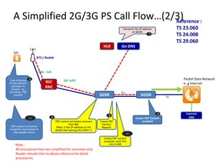 A Simplified 2G/3G PS Call Flow…(2/3)
                                      Reference :
                                                                                            Herewith the IP address             TS 23.060
                                                                                                   of GGSN
                                                                                                                7               TS 24.008
                                                                                                                                TS 29.060
                                                                            HLR            Gn DNS
   MS
                      BTS / Nodeb



                       Abis - Iub

I am attached    5                             Gb -IuPS                                                                            Packet Data Network
to the network              BSC                                                                                                    e..g Internet
  and want to               RNC
  browse , by
activating PDP                                                                            Gn
    context                                                               SGSN                            GGSN             Gi




                                                                                                                      9             Internet
                                                                                8
                 11                 6                                                                 Create PDP Context              DNS
                                        PDP context activation received   Create PDP                       accepted
                                                   from MS,                Context
 PDP context activation                  What is the IP address of the     Request
accepted, now browse to                 GGSN that serving this APN ? ?
   www.google.com.au
                                                                                               10
                                                                            Create PDP context
                                                                            accepted, send this
    Note :                                                                      info to MS

    All procedures here are simplified for overview only.
    Reader should refer to above reference for detail
    procedures.
 