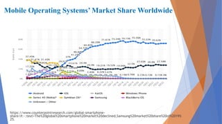 Mobile Operating Systems’ Market Share Worldwide
https://www.counterpointresearch.com/global-smartphone-
share/#:~:text=The%20global%20smartphone%20market%20declined,Samsung%20market%20share%20of%2019%
25.
 