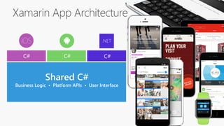 Xamarin App Architecture
Shared C#
Business Logic • Platform APIs • User Interface
.NET
C# C# C#
 