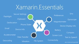 Xamarin.Essentials
aka.ms/xamarinessentials
Flashlight
Geolocation
Preferences
Device Info
Device Display Info
Secure Settings
Accelerometer
Battery
Clipboard
Compass
Connectivity
Data Transfer
Email
File SystemGeocoding
Gyroscope
Magnetometer
Phone Dialer
Screen Lock
Sms
Text to Speech
Vibration
 