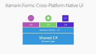 Xamarin.Forms: Cross-Platform Native UI
.NET
C# C#
Shared C#
Business Logic
Xamarin.Essentials
C#
Xamarin.Forms - UI
 