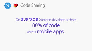 On average Xamarin developers share
80% of code
across mobile apps.
 