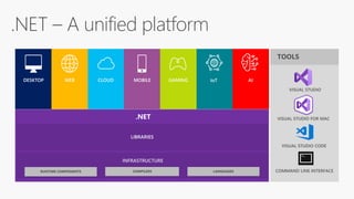 LIBRARIES
INFRASTRUCTURE
.NET
.NET – A unified platform
DESKTOP WEB CLOUD MOBILE GAMING IoT AI
 