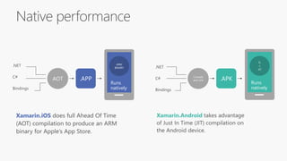 Native performance
Xamarin.iOS Xamarin.Android
ARM
BINARY
Runs
natively
.APPAOT
.NET
C#
Bindings
.APKCompile
and Link
.NET
C#
Bindings
IL
+
JIT
Runs
natively
.NET
C#
Bindings
 