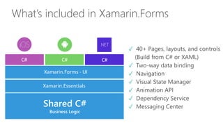 What’s included in Xamarin.Forms
✓ 40+ Pages, layouts, and controls
(Build from C# or XAML)
✓ Two-way data binding
✓ Navigation
✓ Visual State Manager
✓ Animation API
✓ Dependency Service
✓ Messaging CenterShared C#
Business Logic
.NET
C# C# C#
Xamarin.Essentials
Xamarin.Forms - UI
 