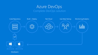 Complete DevOps solution
Azure DevOps
<//>
Developers
Test CloudCode Repository Build + Deploy User Beta Testing Monitoring/Analytics
 
