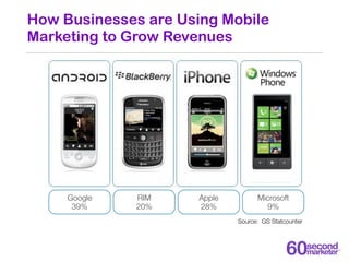 How Businesses are Using Mobile
Marketing to Grow Revenues




     Google   RIM     Apple         Microsoft
      39%    ...