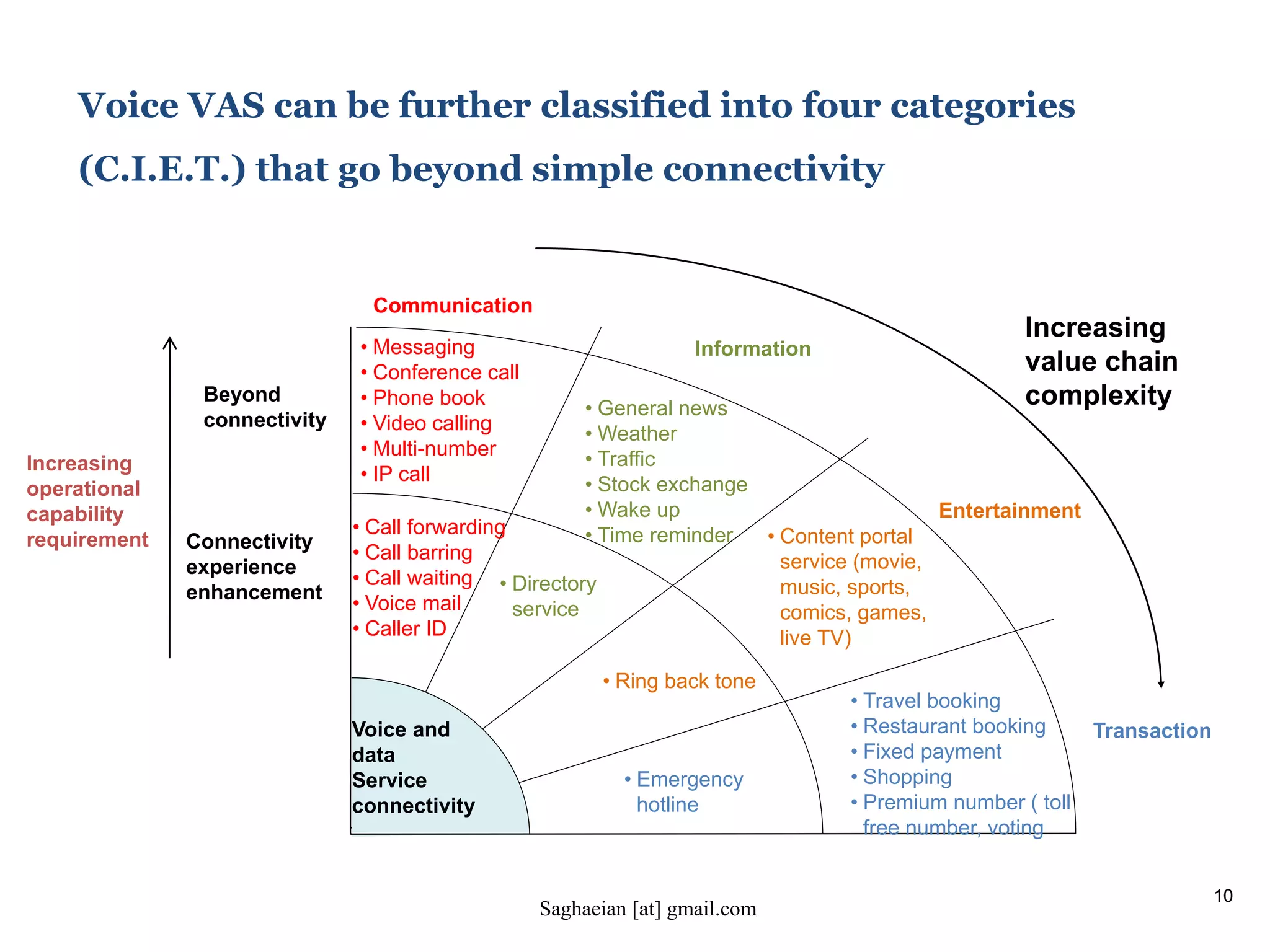 10
• Call forwarding
• Call barring
• Call waiting
• Voice mail
• Caller ID
Basic VAS
Entertainment
Information
Transaction
Communication
Voice VAS can be further classified into four categories
(C.I.E.T.) that go beyond simple connectivity
• Messaging
• Conference call
• Phone book
• Video calling
• Multi-number
• IP call
• Content portal
service (movie,
music, sports,
comics, games,
live TV)
• Ring back tone
Voice and
data
Service
connectivity
• Travel booking
• Restaurant booking
• Fixed payment
• Shopping
• Premium number ( toll
free number, voting
Connectivity
experience
enhancement
Beyond
connectivity
• Emergency
hotline
• Directory
service
• General news
• Weather
• Traffic
• Stock exchange
• Wake up
• Time reminder
Increasing
value chain
complexity
Increasing
operational
capability
requirement
Saghaeian [at] gmail.com
 