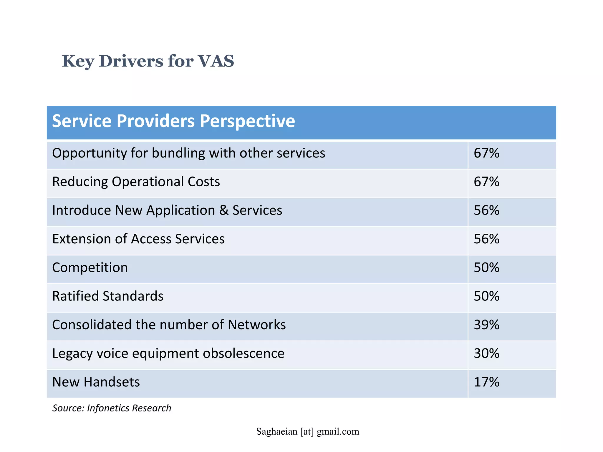 Key Drivers for VAS
Service Providers Perspective
Opportunity for bundling with other services 67%
Reducing Operational Costs 67%
Introduce New Application & Services 56%
Extension of Access Services 56%
Competition 50%
Ratified Standards 50%
Consolidated the number of Networks 39%
Legacy voice equipment obsolescence 30%
New Handsets 17%
Source: Infonetics Research
Saghaeian [at] gmail.com
 