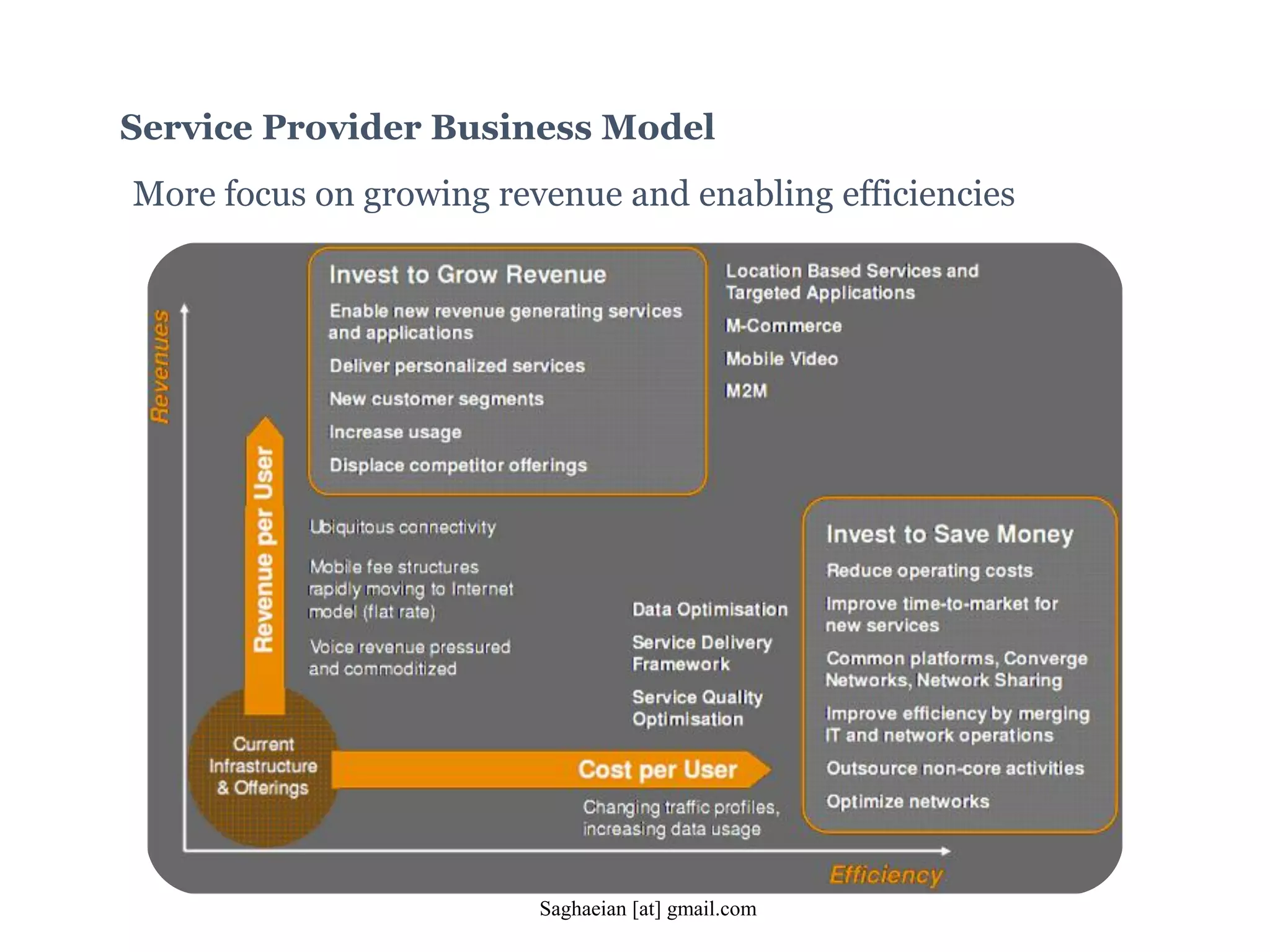 Service Provider Business Model
More focus on growing revenue and enabling efficiencies
Saghaeian [at] gmail.com
 