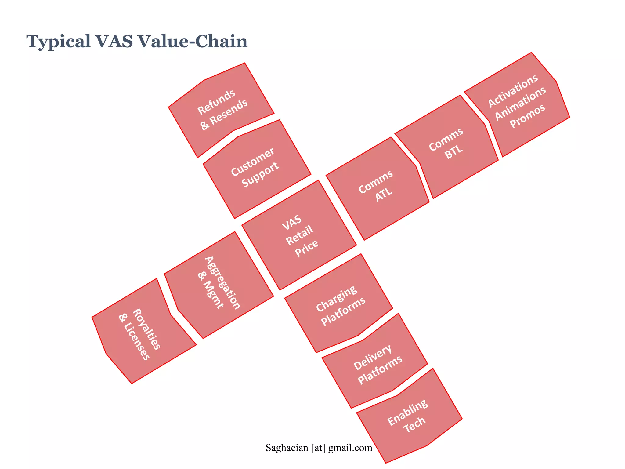 Typical VAS Value-Chain
Saghaeian [at] gmail.com
 