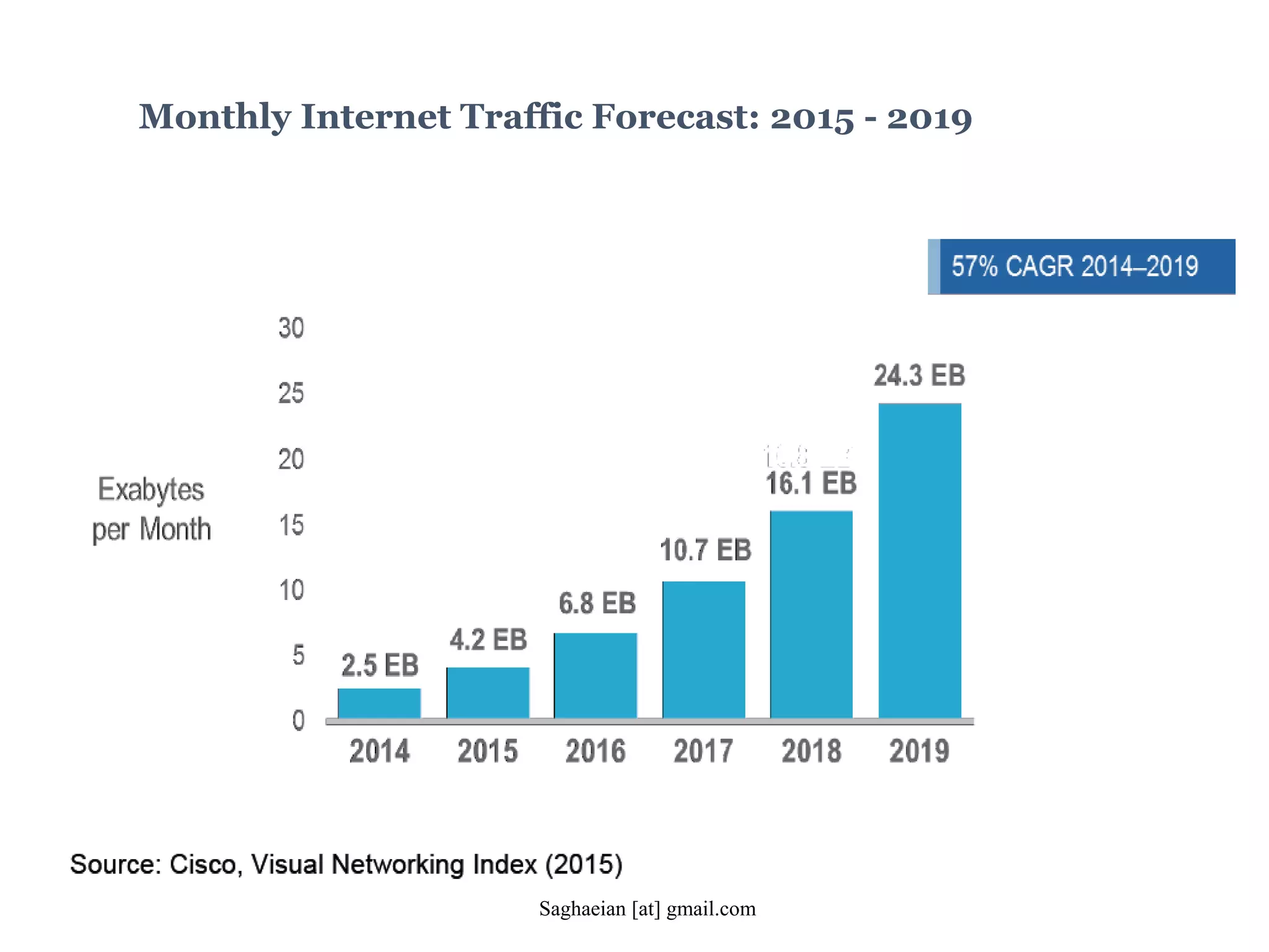 Monthly Internet Traffic Forecast: 2015 - 2019
Saghaeian [at] gmail.com
 