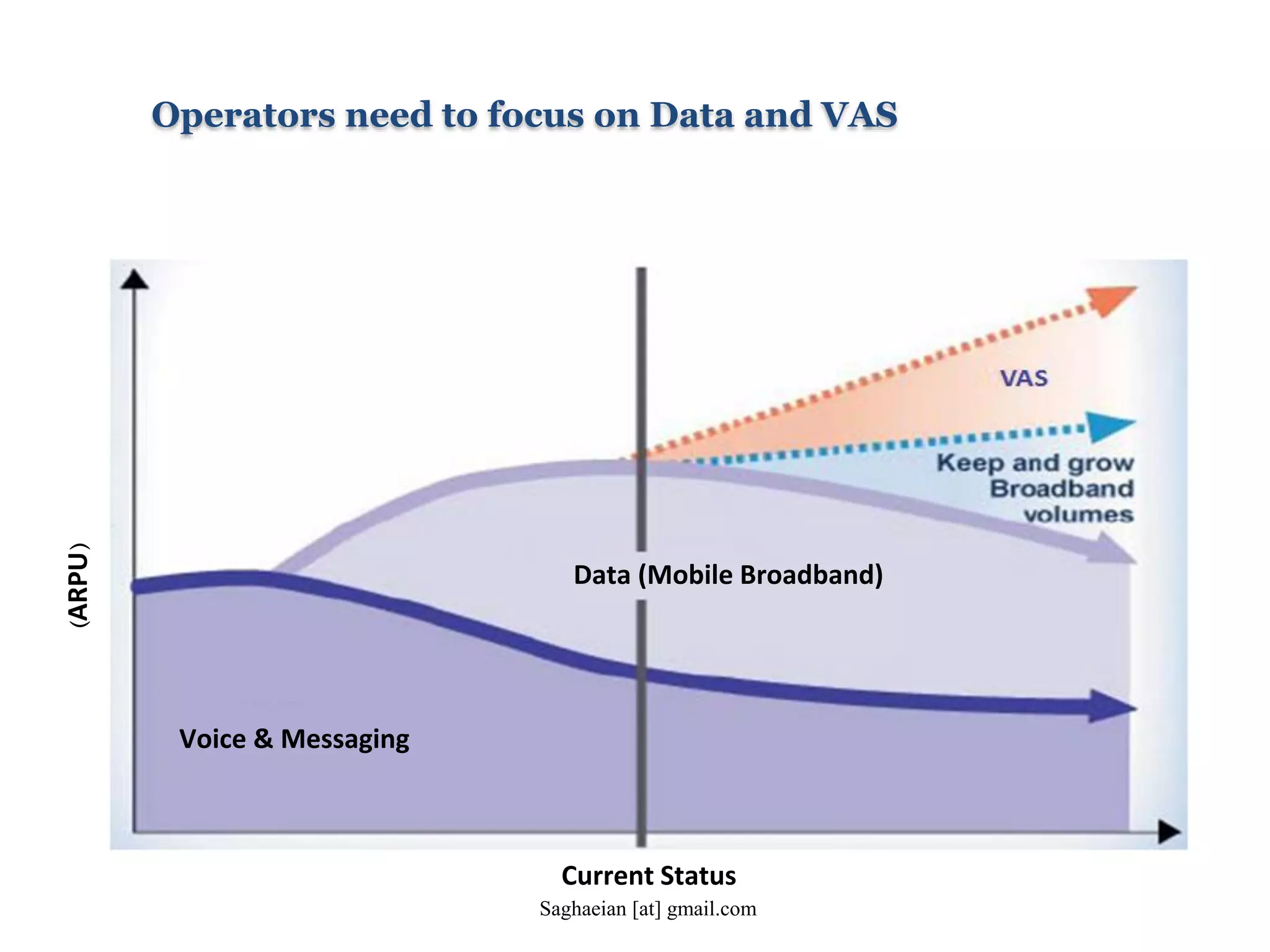 Operators need to focus on Data and VAS
Data (Mobile Broadband)
Voice & Messaging
Current Status
(ARPU)
Saghaeian [at] gmail.com
 