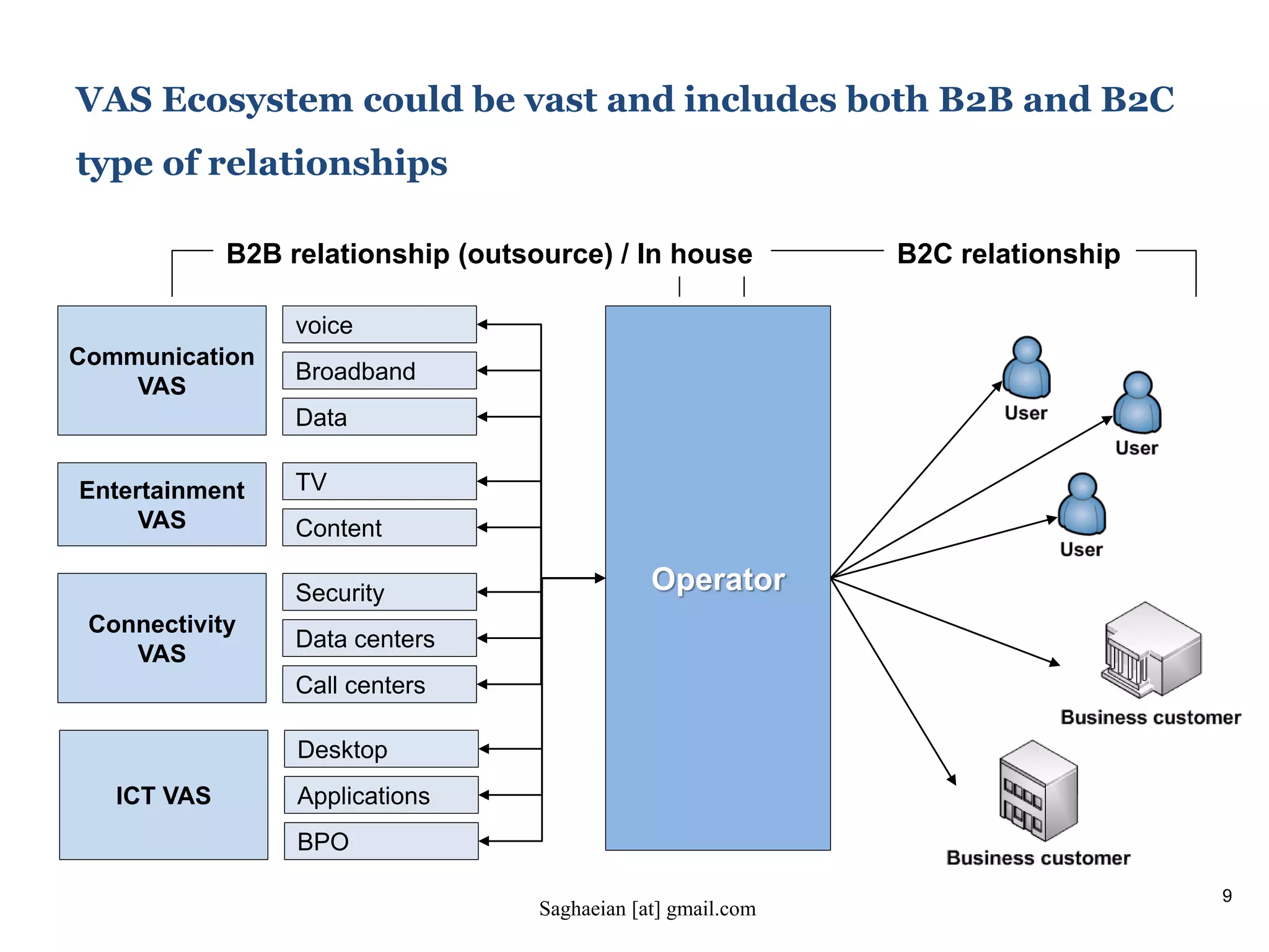 9
VAS Ecosystem could be vast and includes both B2B and B2C
type of relationships
voice
Broadband
Data
Communication
VAS
TV
Content
Entertainment
VAS
Security
Data centers
Call centers
Connectivity
VAS
Desktop
Applications
BPO
ICT VAS
Operator
B2C relationshipB2B relationship (outsource) / In house
Saghaeian [at] gmail.com
 