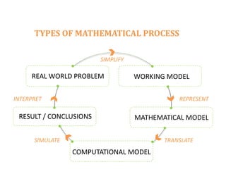 TYPES OF MATHEMATICAL PROCESS
REAL WORLD PROBLEM WORKING MODEL
MATHEMATICAL MODEL
RESULT / CONCLUSIONS
COMPUTATIONAL MODEL
SIMPLIFY
REPRESENT
TRANSLATE
SIMULATE
INTERPRET
 