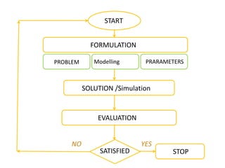 FORMULATION
PROBLEM Modelling PRARAMETERS
START
SOLUTION /Simulation
EVALUATION
SATISFIED STOP
NO YES
 