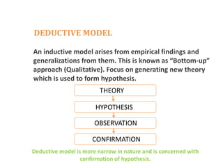 DEDUCTIVE MODEL
An inductive model arises from empirical findings and
generalizations from them. This is known as “Bottom-up”
approach (Qualitative). Focus on generating new theory
which is used to form hypothesis.
THEORY
HYPOTHESIS
OBSERVATION
CONFIRMATION
Deductive model is more narrow in nature and is concerned with
confirmation of hypothesis.
 