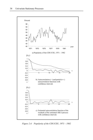 38   Univariate Stationary Processes




              Percent
                56
                54
                52
                50
                48
                46
                44
                42
                40                                                                   year
                      1971       1973     1975     1977      1979        1981

                             a) Popularity of the CDU/CSU, 1971 – 1982
                 ˆ( )
                 1
                0.8
                0.6
                0.4
                0.2
                 0
               -0.2                 5             10             15             20
               -0.4
               -0.6
               -0.8              b) Autocorrelation (__) and partial (    )
                 -1                 autocorrelation functions with
                                    confidence intervals
                 ˆ( )
                 1
                0.8
                0.6
                0.4
                0.2
                 0
               -0.2                 5            10             15              20
               -0.4
               -0.6
               -0.8              c) Estimated autocorrelation function of the
                -1
                                    residuals of the estimated AR(1)-process
                                    with confidence intervals



            Figure 2.4: Popularity of the CDU/CSU, 1971 – 1982
 