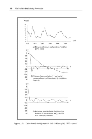 48    Univariate Stationary Processes




               Percent

                16
                14
                12
                10
                 8
                 6
                 4
                 2
                 0                                                                year
                 1970      1975       1980         1985    1990       1995

                           a) Three month money market rate in Frankfurt
                              1970 – 1998
                  ˆ( )
                  1
                0.8
                0.6
                0.4
                0.2
                  0
                -0.2              5           10            15               20
                -0.4
                -0.6
                         b) Estimated autocorrelation (__) and partial
                -0.8
                            autocorrelation ( ) functions with confidence
                 -1         intervals

                  ˆ( )
                  1
                0.8
                0.6
                0.4
                0.2
                  0
                -0.2              5           10            15             20
                -0.4
                -0.6
                -0.8       c) Estimated autocorrelation function of the
                 -1           residuals of the estimated AR(2)-process
                              with confidence intervals



     Figure 2.7: Three month money market rate in Frankfurt, 1970 – 1998
 