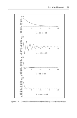 2.3 Mixed Processes        73




              1
            0.8
            0.6
            0.4
            0.2
              0
           -0.2           5          10          15         20
           -0.4
           -0.6
           -0.8
             -1


              1
            0.8
            0.6
            0.4
            0.2
              0
           -0.2           5          10          15         20
           -0.4
           -0.6
           -0.8
             -1


              1
            0.8
            0.6
            0.4
            0.2
              0
           -0.2           5          10          15         20
           -0.4
           -0.6
           -0.8
             -1


              1
            0.8
            0.6
            0.4
            0.2
              0
           -0.2           5          10          15         20
           -0.4
           -0.6
           -0.8
             -1



Figure 2.9: Theoretical autocorrelation functions of ARMA(1,1) processes
 