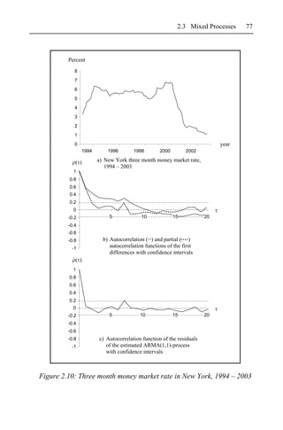 2.3 Mixed Processes     77



         Percent
            8
            7
            6
            5
            4
            3
            2
            1
            0                                                              year
                1994       1996       1998        2000        2002
                       a) New York three month money market rate,
                          1994 – 2003
           1
         0.8
         0.6
         0.4
         0.2
           0
         -0.2               5             10             15           20
         -0.4
         -0.6
         -0.8            b) Autocorrelation (__) and partial ( )
           -1               autocorrelation functions of the first
                            differences with confidence intervals
           ˆ

           1
         0.8
         0.6
         0.4
         0.2
           0
         -0.2               5            10              15           20
         -0.4
         -0.6
         -0.8          c) Autocorrelation function of the residuals
          -1              of the estimated ARMA(1,1)-process
                          with confidence intervals



Figure 2.10: Three month money market rate in New York, 1994 – 2003
 