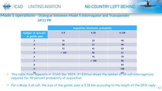 14
Acquisition Stochastic probability
Number of aircraft
in garble zone
0.5 0.25 0.125
2 16 22 40
3 35 31 46
4 72 41 53
5 ＞ 100 56 61
6 76 70
7 ＞ 100 80
8 93
9 105
10 121
• This table from Appendix H ICAO Doc 9924, 3rd
Edition shows the number of all-call interrogations
required for 99 percent probability of acquisition.
• For a Mode S all call, the size of the garble zone is 5.18 Nm according to the length of the DF11 reply.
Mode S operations-- Dialogue between Mode S Interrogator and Transponder
UF11 PR
 