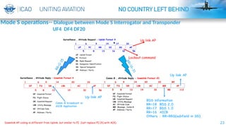23
R
R
=
0
-
1
5
R
R
=
1
6
-
3
1
Lockout command
BDS information
RR=18 BDS 2,0
RR=17 BDS 1,0
RR=16 AICB
Others ： RR+RRS(subfield in SD)
Downlink AP coding is different from Uplink, but similar to PI. Just replace PI (X) with A(X).
Up link AP
Up link AP
Up link AP
Comm-B broadcast or
AICB Application
Mode S operations-- Dialogue between Mode S Interrogator and Transponder
UF4 DF4 DF20
 