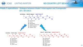 24
Mode S operations-- Dialogue between Mode S Interrogator and Transponder
UF5 DF5 DF21
 