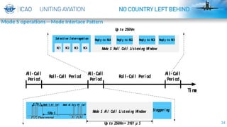34
P1P2 Phase reversal
M
ode S All Cal l
4. 75μ S
128μ S
Staggeri ng
M
ode AC O
nl y Al l Call
Up to 256N
m= 3161 μ S
P1 P3 P4
Al l -Cal l
Peri od
Al l -Cal l
Peri od
Rol l - Cal l Peri od Rol l - Cal l Peri od
Al l - Cal l
Peri od
Ti m
e
Up to 256N
m
RC1 RC2 RC3 RC4
Repl y to RC4
M
ode S Rol l Cal l Li steni ng W
i ndow
Sel ecti ve Interrogation Repl y to RC2 Repl y to RC1
Repl y to RC3
M
ode S Al l Cal l Li steni ng W
i ndow
Mode S operations—Mode Interlace Pattern
 