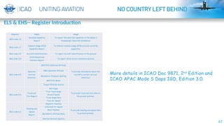 47
Register Name/Downlink Aircraft Parameters Usage
BDS code 4,0
Selected
Vertical
Intention
MCP/FCU Selected Altitude
To provide information about the
aircraft’s current vertical
intentions
FMS Selected Altitude
Barometric Pressure Setting
MCP/FCU Mode
Target Altitude Source
BDS code 5,0
Track and
Turn Report
Roll Angle
To provide track and turn data to
the ground systems.
True Track Angle
Ground Speed
Track Angle Rate
True Air Speed
BDS code 6,0
Heading and
Speed
Report
Magnetic Heading
To provide heading and speed data
to ground systems.
Indicated Air Speed
Mach Number
Barometric Altitude Rate
Inertial Vertical Velocity
Register Name Usage
BDS code 1,0
Datalink Capability
Report
To report the data link capability of the Mode S
transponder/data link installation.
BDS code 1,7
Common Usage GICB
Capability Report
To indicate common usage GICB services currently
supported.
BDS code 2,0 Aircraft Identification To report aircraft identification to the ground.
BDS code 3,0
ACAS Resolution
Advisory Report
To report ACAS active resolution advisory
More details in ICAO Doc 9871, 2nd
Edition and
ICAO APAC Mode S Daps IGD, Edition 3.0.
ELS & EHS-- Register Introduction
 