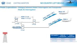 5
P2
P1 P3
2 μS
MODE A: 8 μS
MODE C: 21.0 μS
0.8 μS
0.8 μS
0.8 μS
ISLS CONTROL
TRANSMISSION
Mode s
Reply: MODE A
OR C
Reply: MODE
A
OR
C
Mode A/C
Interrogation Mode AC
Transponder
Mode S
transponder
P1-P3 8μS Mode A Mode A
P1-P3 21μS Mode C Mode C
Mode S operations-- Dialogue between Mode S Interrogator and Transponder
Mode AC Interrogation
 