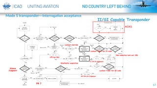 57
Mode S transponder---Interrogation acceptance
By-ISAAC
Silence
Judgment
Non-selective lock-out 18S
UF11or Not
Stochastic acquisition
Lockout override
II OR SI Judgement
SP4 OR LP4 Judgement
ACAS
P4 ?
II/SI Capable Transponder
Lockout Timer for SI code
Lockout Timer for II code
 