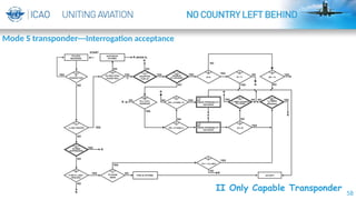 58
By-ISAAC
II Only Capable Transponder
Mode S transponder---Interrogation acceptance
 