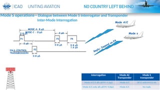 6
Mode s
Reply: Depend on P4
Mode A/C
0.8 μS
P2
0.8 μS
0.8 μS
P1 P3 P4
0.8 μS
1.6 μS
2 μS
2 μS
MODE A: 8 μS
MODE C : 21μS
ISLS CONTROL
TRANSMISSION
Interrogation Mode AC
Transponder
Mode S
transponder
Mode A/C/S all-call P4 =1.6μS Mode A/C DF11 with II=0 & AA
Mode A/C-only all-call P4 =0.8μS Mode A/C No reply
Mode S operations-- Dialogue between Mode S Interrogator and Transponder
Inter-Mode Interrogation
 