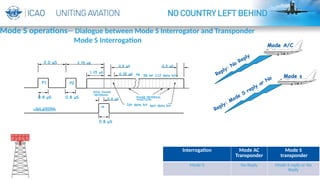 7
Mode s
Reply: Mode S
reply or No
Reply: No Reply
Mode A/C
Interrogation Mode AC
Transponder
Mode S
transponder
Mode S No Reply Mode S reply or No
Reply
0.4 μS
0.8 μS
P5
SLS CONTROL
TRANSMISSION
0.8 μS 0.8 μS
56 or 112 data bits
2.0 μS 2.75 μS
0.5 μS
P6
1.25 μS
0.5 μS
0.25 μS
1St data bit last data bit
P2
P1
SYNC PHASE
REVERSAL
PHASE REVERSAL
POSITION
Mode S operations-- Dialogue between Mode S Interrogator and Transponder
Mode S Interrogation
 