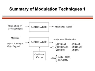 Introduction to modulation and demodulation | PPT