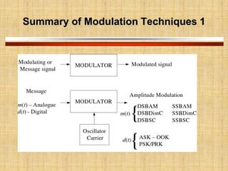 Modulation Steps Introduction to Modulation and Demodulation.pptx