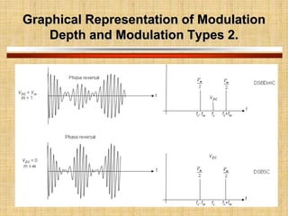Introduction to Modulation and Demodulation.pptx