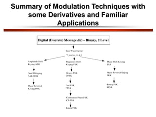 Summary of Modulation Techniques with
some Derivatives and Familiar
Applications
 